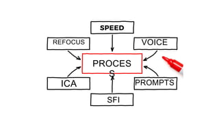 SPEED
REFOCUS
PROCES
S
VOICE
PROMPTS
SFI
ICA
 