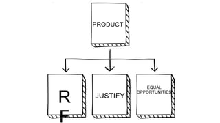 PRODUCT
EQUAL
OPPORTUNITIES
R
F
JUSTIFY
 