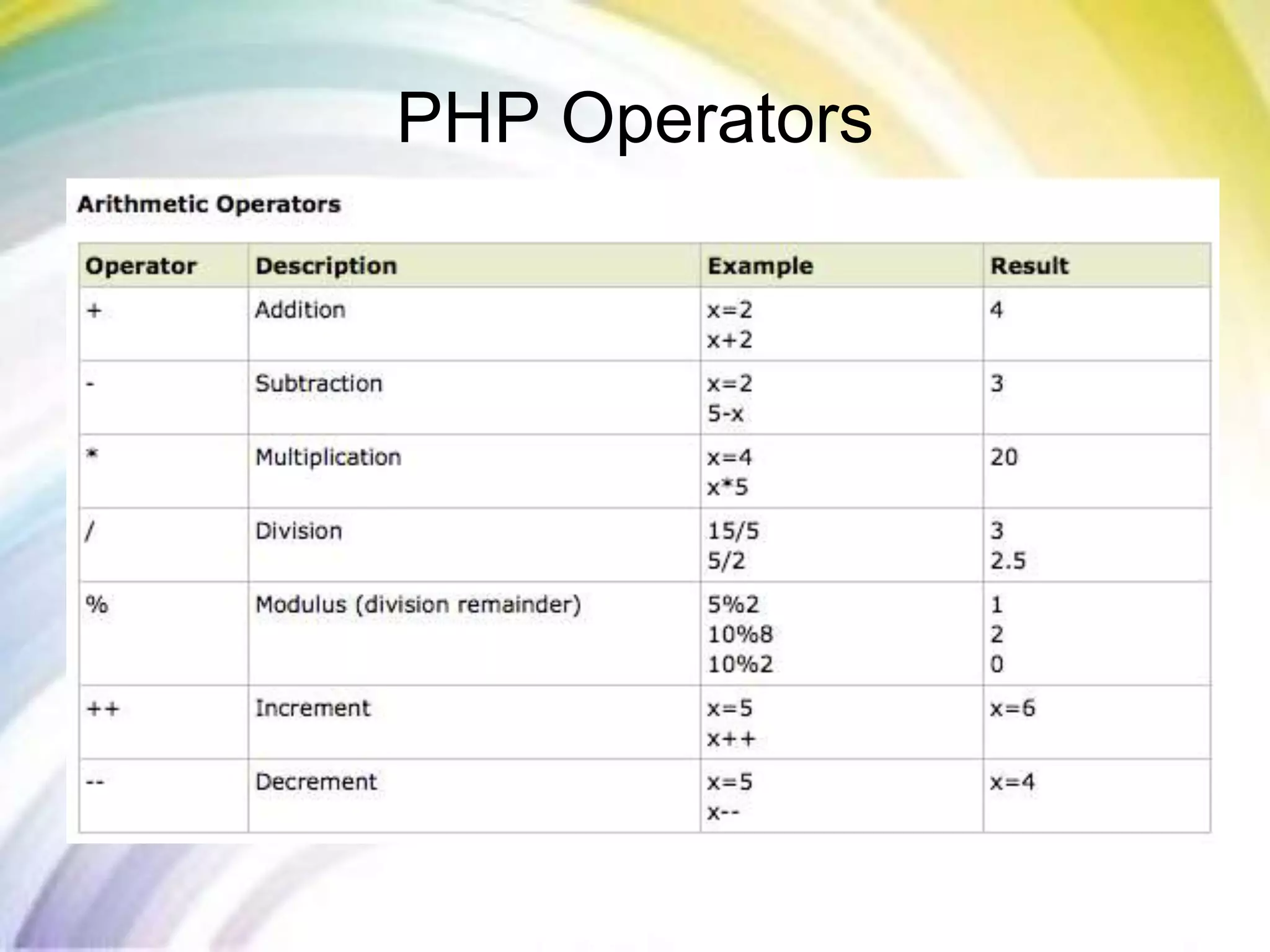 PHP Operators
 