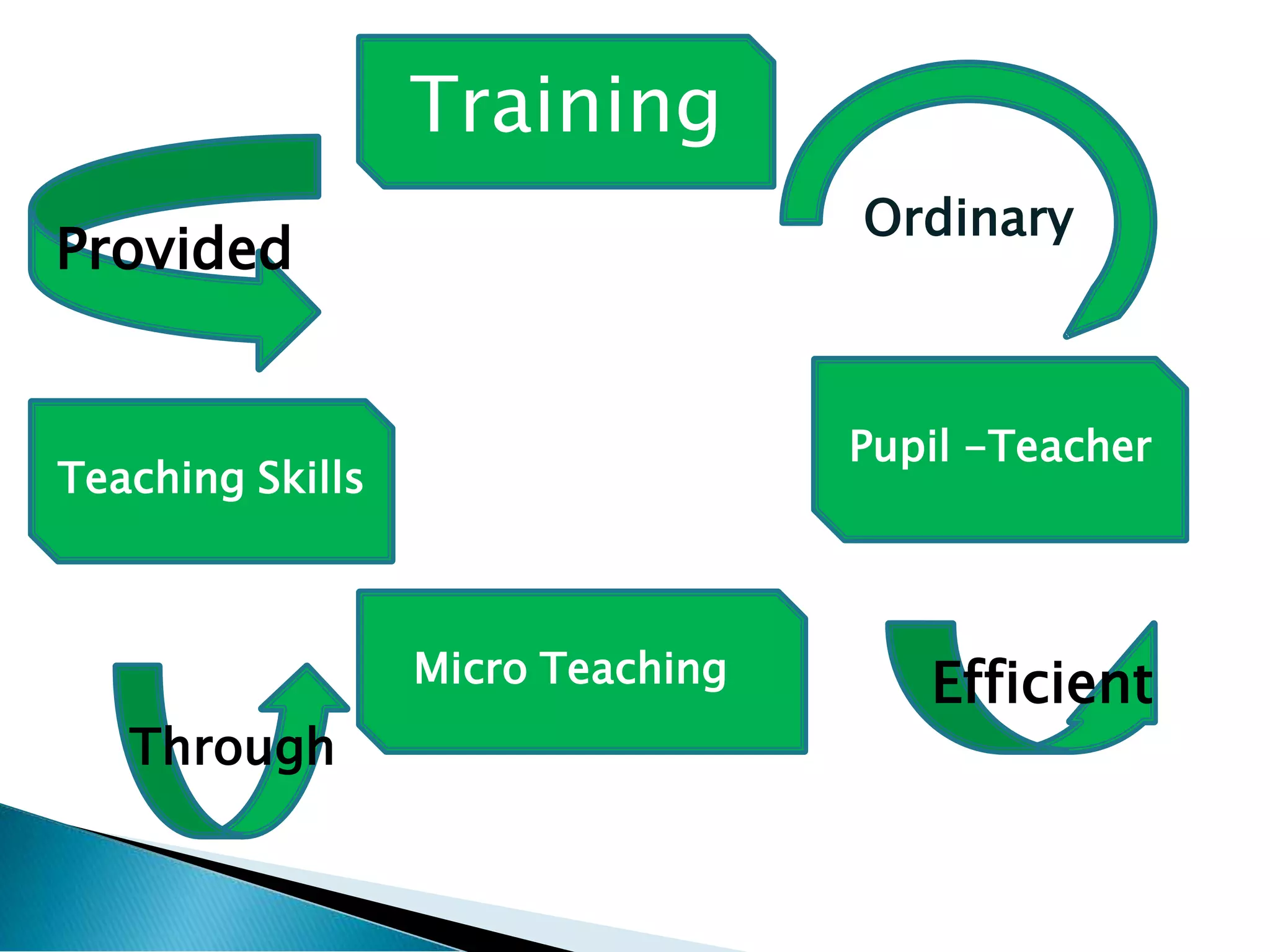 Training
Ordinary
Pupil -Teacher
Efficient
Micro Teaching
Through
Teaching Skills
Provided
 