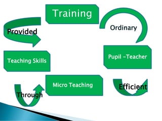 Training
Ordinary
Pupil -Teacher
Efficient
Micro Teaching
Through
Teaching Skills
Provided
 