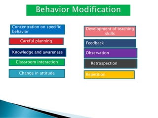 Concentration on specific
behavior
Careful planning
Knowledge and awareness
Classroom interaction
Change in attitude
Development of teaching
skills
Feedback
Observation
Retrospection
Repetition
 