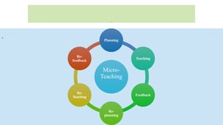 Microteaching Process Micro -Teaching.pptx prepared by mohd faiz | PPTX