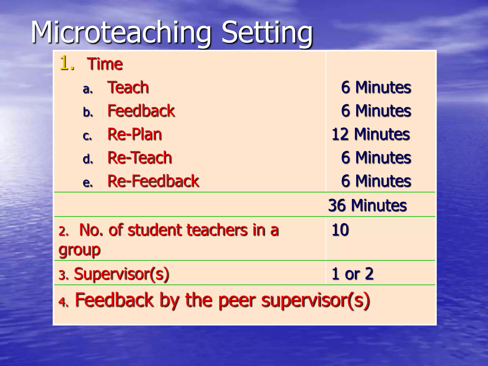 Microteaching Setting
1. Time
a. Teach
b. Feedback
c. Re-Plan
d. Re-Teach
e. Re-Feedback
6 Minutes
6 Minutes
12 Minutes
6 Minutes
6 Minutes
36 Minutes
2. No. of student teachers in a
group
10
3. Supervisor(s) 1 or 2
4. Feedback by the peer supervisor(s)
 