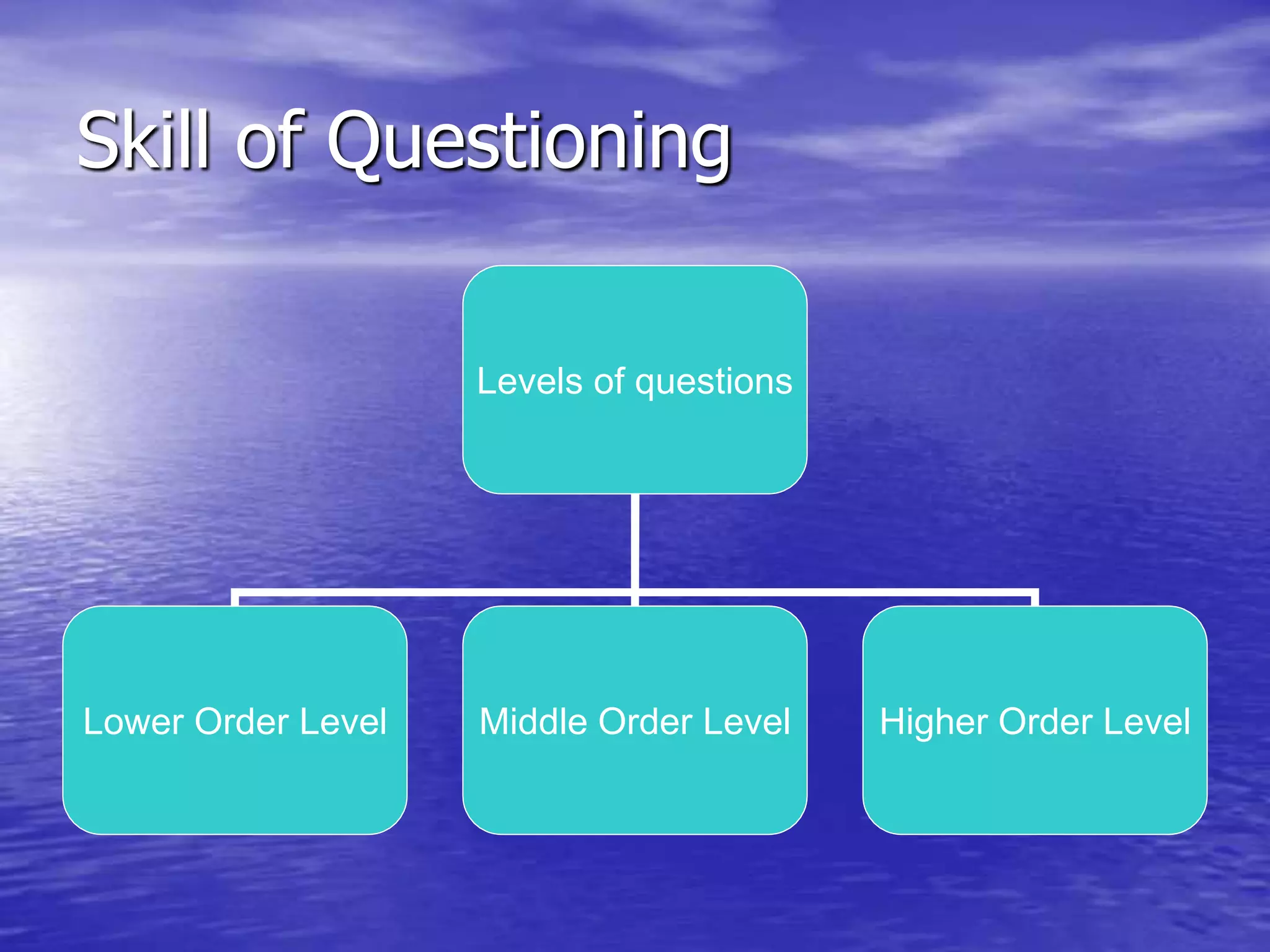 Skill of Questioning
Levels of questions
Lower Order Level Middle Order Level Higher Order Level
 