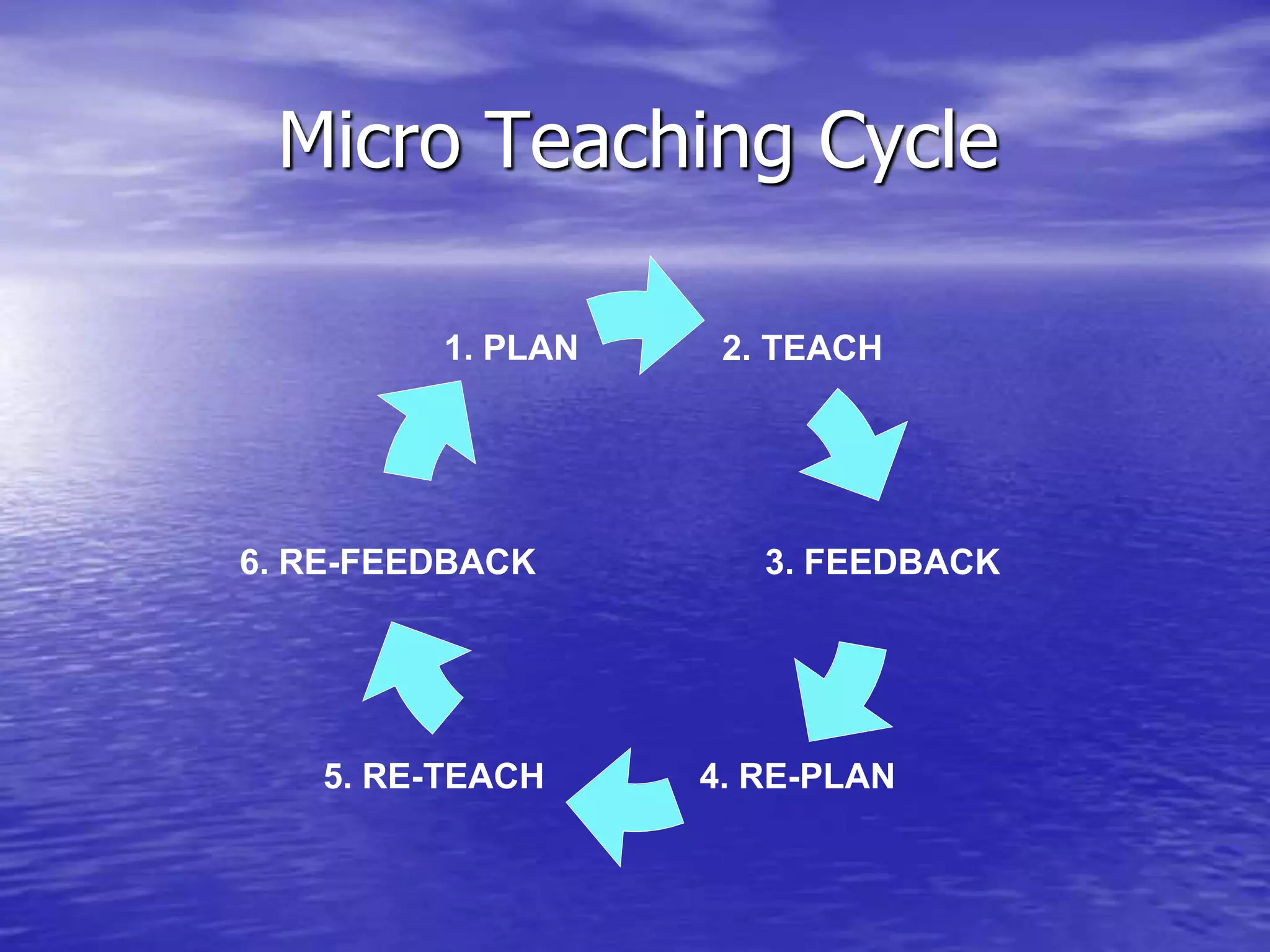 Micro Teaching Cycle
3. FEEDBACK
1. PLAN 2. TEACH
4. RE-PLAN
6. RE-FEEDBACK
5. RE-TEACH
 