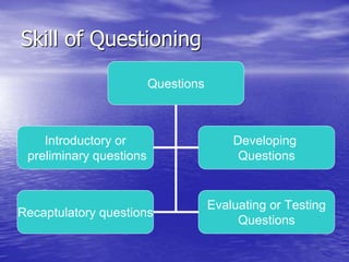 Skill of Questioning
Questions
Introductory or
preliminary questions
Developing
Questions
Evaluating or Testing
Questions
Recaptulatory questions
 