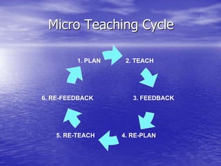 Micro Teaching Cycle
3. FEEDBACK
1. PLAN 2. TEACH
4. RE-PLAN
6. RE-FEEDBACK
5. RE-TEACH
 