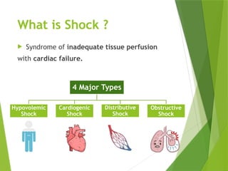 What is Shock ?
 Syndrome of inadequate tissue perfusion
with cardiac failure.
4 Major Types
Hypovolemic
Shock
Cardiogenic
Shock
Distributive
Shock
Obstructive
Shock
 