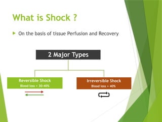 What is Shock ?
 On the basis of tissue Perfusion and Recovery
2 Major Types
Reversible Shock
Blood loss < 30-40%
Irreversible Shock
Blood loss > 40%
 