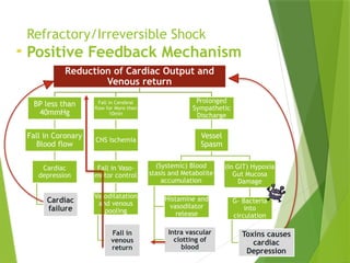 Refractory/Irreversible Shock
Positive Feedback Mechanism
Reduction of Cardiac Output and
Venous return
BP less than
40mmHg
Fall in Coronary
Blood flow
Cardiac
depression
Cardiac
failure
Fall in Cerebral
flow for More then
10min
CNS Ischemia
Fall in Vaso-
motor control
Vasodilatation
and venous
pooling
Fall in
venous
return
Prolonged
Sympathetic
Discharge
Vessel
Spasm
(Systemic) Blood
stasis and Metabolite
accumulation
Histamine and
vasodilator
release
Intra vascular
clotting of
blood
(In GIT) Hypoxia
Gut Mucosa
Damage
G- Bacteria
into
circulation
Toxins causes
cardiac
Depression
 