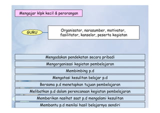 Mengajar klpk kecil & perorangan
Mengadakan pendekatan secara pribadi
Mengorganisasi kegiatan pembelajaran
Membimbing p.d
Mengatasi kesulitan belajar p.d
Bersama p.d menetapkan tujuan pembelajaran
Melibatkan p.d dalam perencanaan kegiatan pembelajaran
Memberikan nasihat saat p.d mengalami kesulitan
Membantu p.d menilai hasil belajarnya sendiri
GURU
Organisator, narasumber, motivator,
fasilitator, kanselor, peserta kegiatan
 