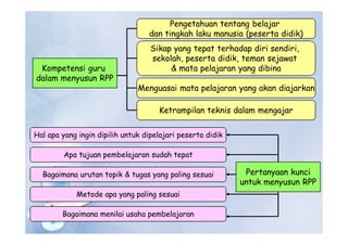 Kompetensi guru
dalam menyusun RPP
Pengetahuan tentang belajar
dan tingkah laku manusia (peserta didik)
Sikap yang tepat terhadap diri sendiri,
sekolah, peserta didik, teman sejawat
& mata pelajaran yang dibina
Menguasai mata pelajaran yang akan diajarkan
Ketrampilan teknis dalam mengajar
Pertanyaan kunci
untuk menyusun RPP
Hal apa yang ingin dipilih untuk dipelajari peserta didik
Apa tujuan pembelajaran sudah tepat
Bagaimana urutan topik & tugas yang paling sesuai
Metode apa yang paling sesuai
Bagaimana menilai usaha pembelajaran
 