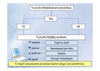 TUJUAN PENDIDIKAN NASIONAL
SKL
KI KD
TUJUAN PEMBELAJARAN
udience
ehavior
ondition
egree
Peserta didik
Kemampuan/perilaku
Kondisi
Derajat kemampuan
P.d dapat menyelesaikan persamaan kuadrat dengan cara pemfaktoran
 