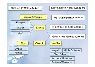 TUJUAN PEMBELAJARAN TOPIK-TOPIK PEMBELAJARAN
METODE PEMBELAJARAN
KEGIATAN PEMBELAJARAN
PENILAIAN PEMBELAJARAN
Mengaktifkan p.d
Kontinu
Otentik
Kesiapan
Proses
Hasil
Tes Non Tes
Uraian
Pilihan
Angket Skala Penilaian
Skala Sikap
Pedoman Observasi
Pedoman Wawancara
 