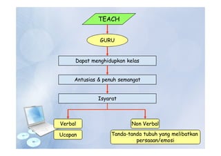TEACH
GURU
Dapat menghidupkan kelas
Antusias & penuh semangat
Isyarat
Verbal Non Verbal
Ucapan Tanda-tanda tubuh yang melibatkan
persaaan/emosi
 