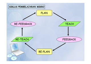 SIKLUS PEMBELAJARAN MIKRO
PLAN
RE-PLAN
TEACH
RE-TEACH FEEDBACK
RE-FEEDBACK
 