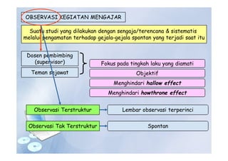 OBSERVASI KEGIATAN MENGAJAR
Suatu studi yang dilakukan dengan sengaja/terencana & sistematis
melalui pengamatan terhadap gejala-gejala spontan yang terjadi saat itu
Dosen pembimbing
(supervisor)
Teman sejawat
Fokus pada tingkah laku yang diamati
Objektif
Menghindari hallow effect
Menghindari howthrone effect
Observasi Terstruktur
Observasi Tak Terstruktur
Lembar observasi terperinci
Spontan
 