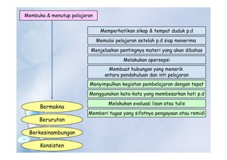 Membuka & menutup pelajaran
Bermakna
Berurutan
Berkesinambungan
Konsisten
Memperhatikan sikap & tempat duduk p.d
Memulai pelajaran setelah p.d siap menerima
Menjelaskan pentingnya materi yang akan dibahas
Melakukan apersepsi
Membuat hubungan yang menarik
antara pendahuluan dan inti pelajaran
Menyimpulkan kegiatan pembelajaran dengan tepat
Menggunakan kata-kata yang membesarkan hati p.d
Melakukan evaluasi lisan atau tulis
Memberi tugas yang sifatnya pengayaan atau remidi
 