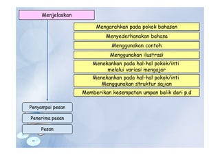 Menjelaskan
Penyampai pesan
Penerima pesan
Pesan
Mengarahkan pada pokok bahasan
Menyederhanakan bahasa
Menggunakan contoh
Menggunakan ilustrasi
Menekankan pada hal-hal pokok/inti
melalui variasi mengajar
Menekankan pada hal-hal pokok/inti
Menggunakan struktur sajian
Memberikan kesempatan umpan balik dari p.d
 