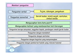 Memberi penguatan
Penguatan verbal
Penguatan nonverbal
Pujian, dukungan, pengakuan
Gerak badan, mimik wajah, sentuhan,
simbol benda
Mengucapkan kata-kata positif
Mengucapkan kalimat yang membesarkan hati/dorongan
Penguatan berupa senyuman, anggukan kepala, pandangan ramah/gerak badan
Penguatan dengan mendekati
Penguatan dengan sentuhan
Penguatan dengan kegiatan yang menyenangkan
Penguatan dengan pemberian hadiah yang relevan/rasional
 