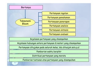 Bertanya
Kejelasan pertanyaan yang disampaikan
Kejelasan hubungan antara pertanyaan & materi yang disampaikan
Pertanyaan ditujukan pada seluruh kelas, lalu ditunjuk satu p.d
Pemberian waktu berpikir
Distribusi pertanyaan yang merata
Pemberian tuntunan atas pertanyaan yang disampaikan
Taksonomi
Bloom
Pertanyaan ingatan
Pertanyaan pemahaman
Pertanyaan penerapan
Pertanyaan analisis
Pertanyaan sintesis
Pertanyaan evaluasi
 