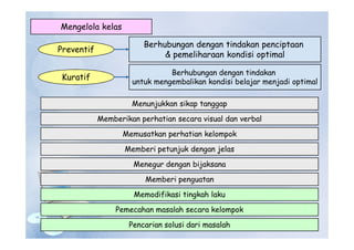 Mengelola kelas
Menunjukkan sikap tanggap
Memberikan perhatian secara visual dan verbal
Memusatkan perhatian kelompok
Memberi petunjuk dengan jelas
Menegur dengan bijaksana
Memberi penguatan
Memodifikasi tingkah laku
Pemecahan masalah secara kelompok
Pencarian solusi dari masalah
Preventif
Kuratif
Berhubungan dengan tindakan penciptaan
& pemeliharaan kondisi optimal
Berhubungan dengan tindakan
untuk mengembalikan kondisi belajar menjadi optimal
 