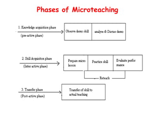 Cycle of Microteaching
Plan
Refeedback

Teach

Re-teach

Feedback

Re-plan
26

 