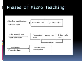 Phases of Micro Teaching
 