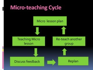 Micro-teaching Cycle
Micro lesson plan
Discuss feedback
Teaching Micro
lesson
Re-teach another
group
Replan
 