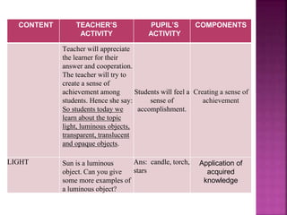 CONTENT TEACHER’S
ACTIVITY
PUPIL’S
ACTIVITY
COMPONENTS
Teacher will appreciate
the learner for their
answer and cooperation.
The teacher will try to
create a sense of
achievement among
students. Hence she say:
So students today we
learn about the topic
light, luminous objects,
transparent, translucent
and opaque objects.
Students will feel a
sense of
accomplishment.
Creating a sense of
achievement
LIGHT Sun is a luminous
object. Can you give
some more examples of
a luminous object?
Ans: candle, torch,
stars
Application of
acquired
knowledge
 