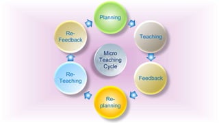 Planning
Micro
Teaching
Cycle
Teaching
Feedback
Re-
planning
Re-
Teaching
Re-
Feedback
 
