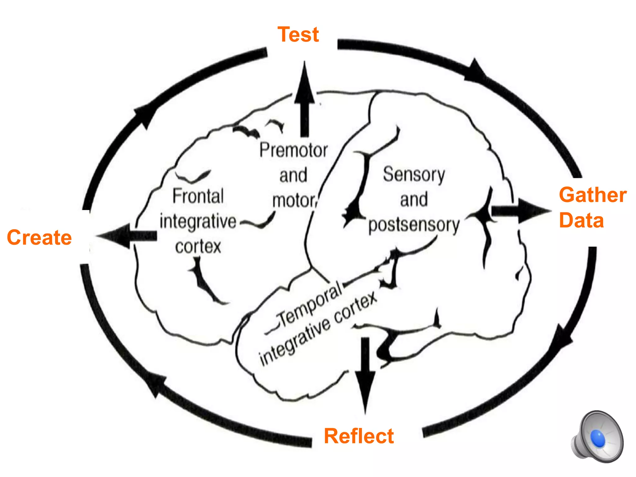 Gather
Data
Reflect
Create
Test
 