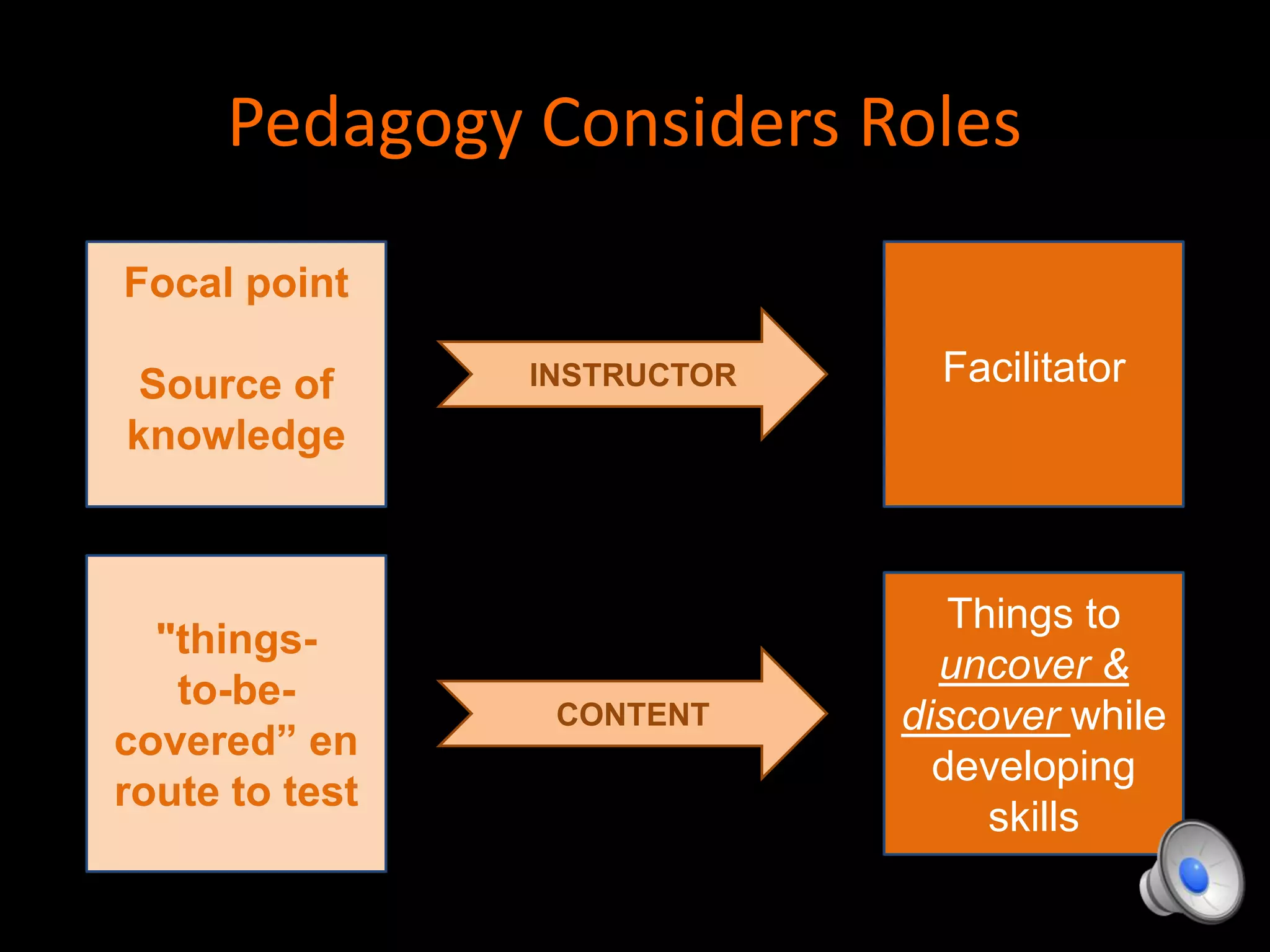 Pedagogy Considers Roles
Focal point
Source of
knowledge
"things-
to-be-
covered” en
route to test
INSTRUCTOR
CONTENT
Facilitator
Things to
uncover &
discover while
developing
skills
 