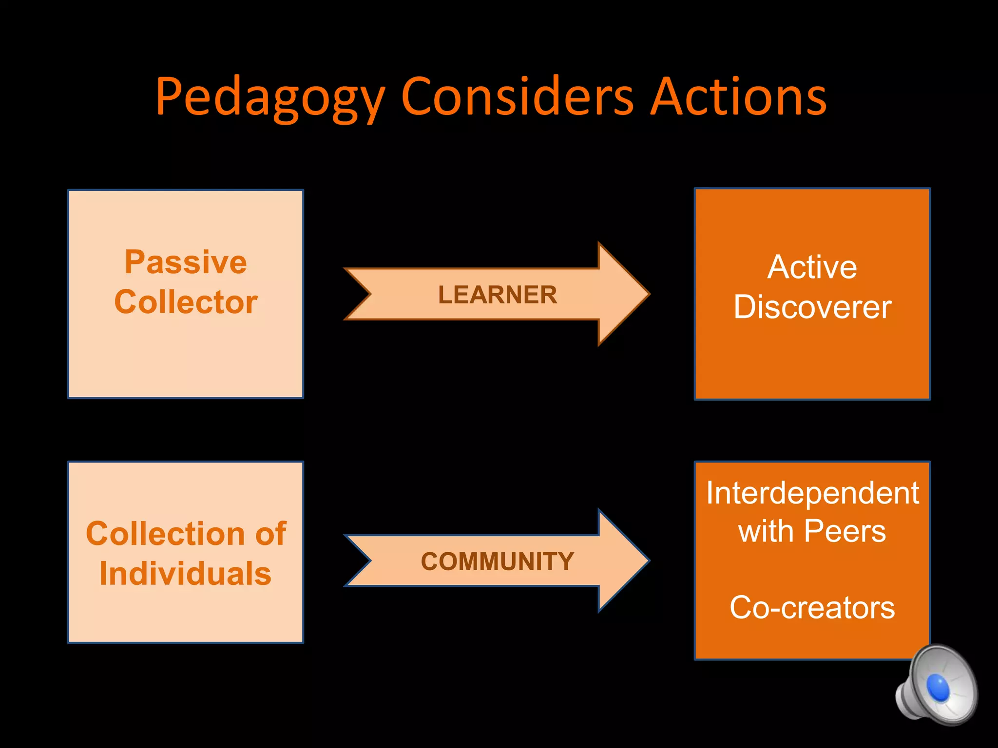 Pedagogy Considers Actions
Passive
Collector
Collection of
Individuals
LEARNER
COMMUNITY
Active
Discoverer
Interdependent
with Peers
Co-creators
 