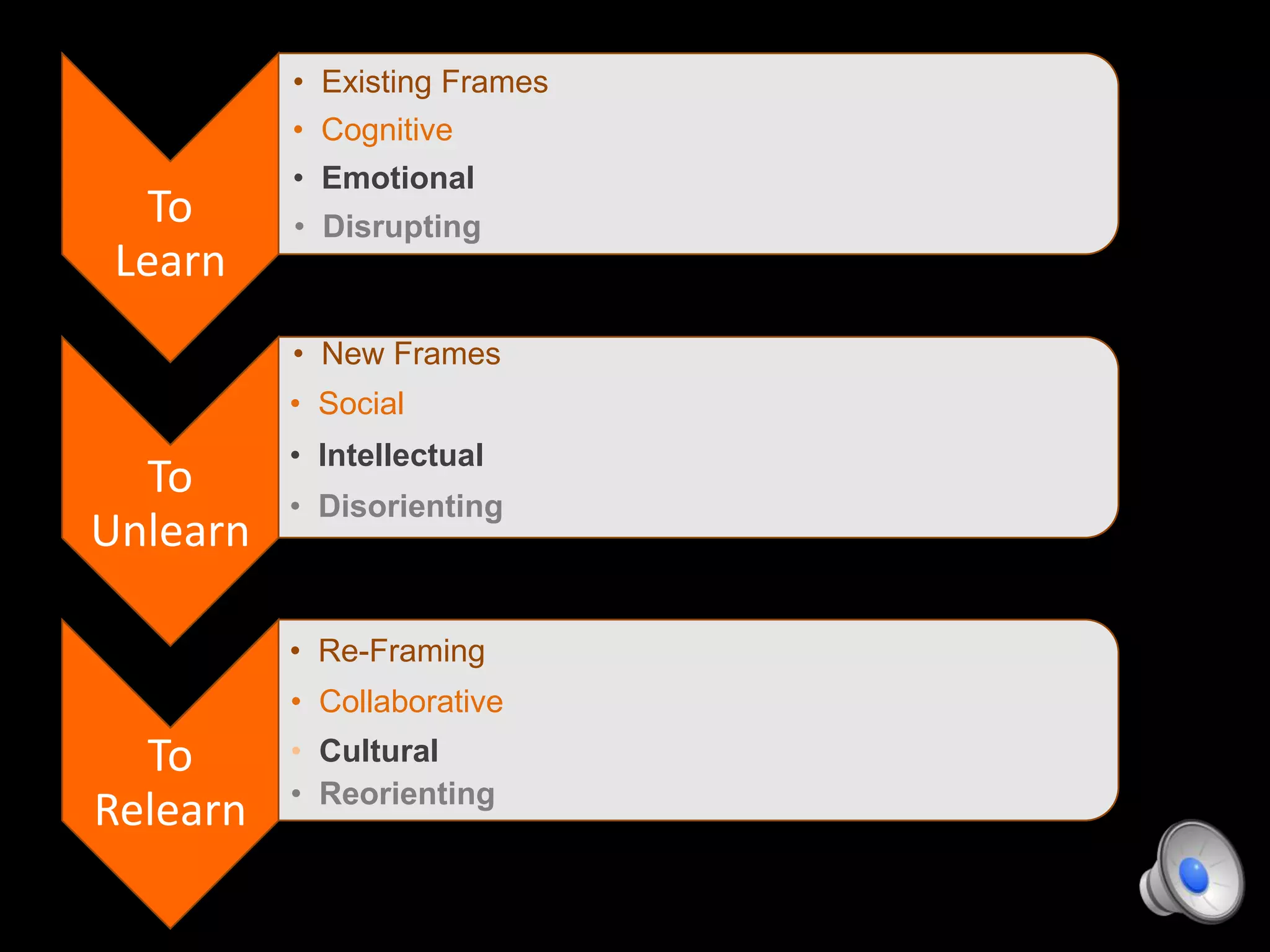 To
Learn
To
Unlearn
To
Relearn
• Existing Frames
• Cognitive
• Emotional
• Disrupting
• New Frames
• Social
• Intellectual
• Disorienting
• Re-Framing
• Collaborative
• Cultural
• Reorienting
 