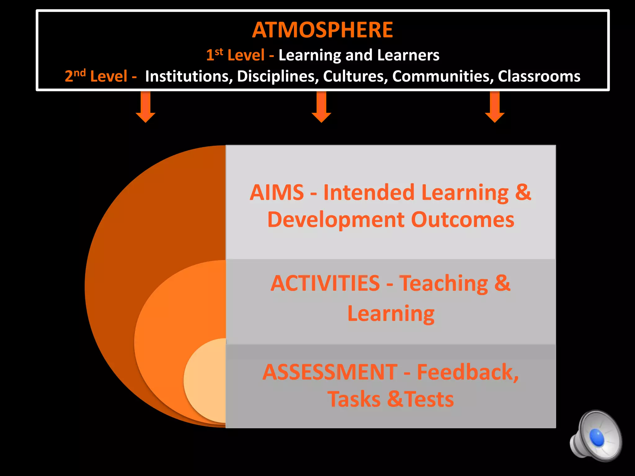 Situational Context
ATMOSPHERE
1st Level - Learning and Learners
2nd Level - Institutions, Disciplines, Cultures, Communities, Classrooms
AIMS - Intended Learning &
Development Outcomes
ACTIVITIES - Teaching &
Learning
ASSESSMENT - Feedback,
Tasks &Tests
 