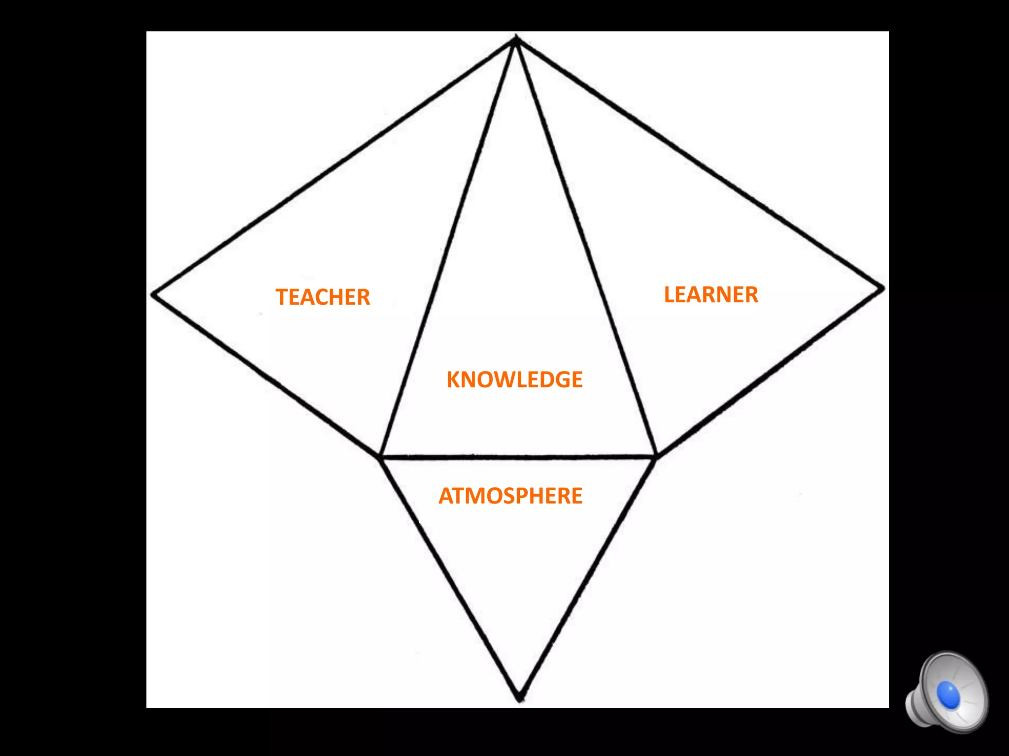 TEACHER
ATMOSPHERE
LEARNER
KNOWLEDGE
 