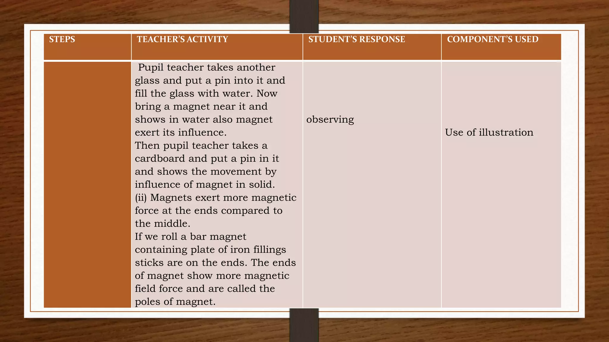 STEPS TEACHER’S ACTIVITY STUDENT’S RESPONSE COMPONENT’S USED
Pupil teacher takes another
glass and put a pin into it and
fill the glass with water. Now
bring a magnet near it and
shows in water also magnet
exert its influence.
Then pupil teacher takes a
cardboard and put a pin in it
and shows the movement by
influence of magnet in solid.
(ii) Magnets exert more magnetic
force at the ends compared to
the middle.
If we roll a bar magnet
containing plate of iron fillings
sticks are on the ends. The ends
of magnet show more magnetic
field force and are called the
poles of magnet.
observing
Use of illustration
 