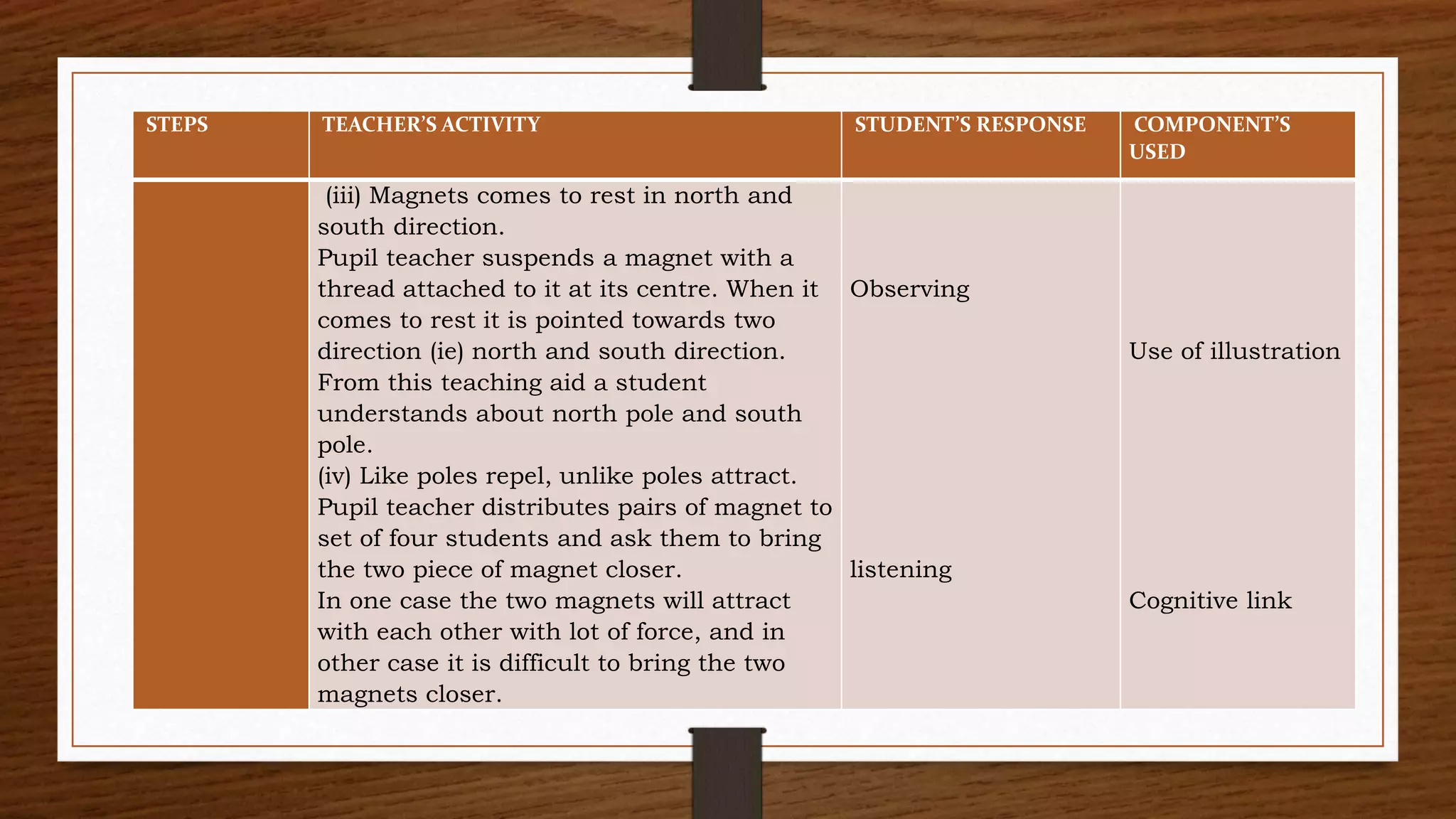 STEPS TEACHER’S ACTIVITY STUDENT’S RESPONSE COMPONENT’S
USED
(iii) Magnets comes to rest in north and
south direction.
Pupil teacher suspends a magnet with a
thread attached to it at its centre. When it
comes to rest it is pointed towards two
direction (ie) north and south direction.
From this teaching aid a student
understands about north pole and south
pole.
(iv) Like poles repel, unlike poles attract.
Pupil teacher distributes pairs of magnet to
set of four students and ask them to bring
the two piece of magnet closer.
In one case the two magnets will attract
with each other with lot of force, and in
other case it is difficult to bring the two
magnets closer.
Observing
listening
Use of illustration
Cognitive link
 