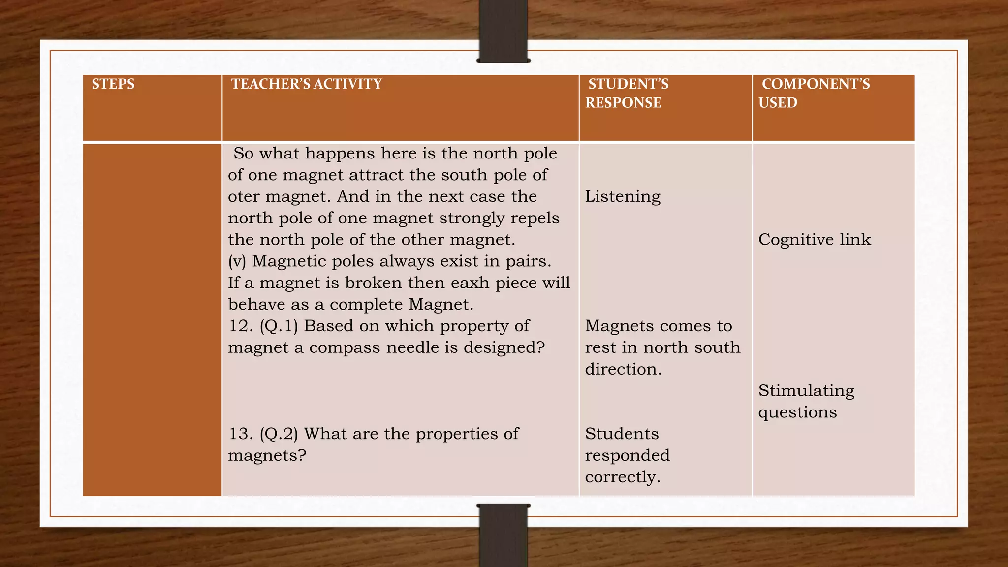 STEPS TEACHER’S ACTIVITY STUDENT’S
RESPONSE
COMPONENT’S
USED
So what happens here is the north pole
of one magnet attract the south pole of
oter magnet. And in the next case the
north pole of one magnet strongly repels
the north pole of the other magnet.
(v) Magnetic poles always exist in pairs.
If a magnet is broken then eaxh piece will
behave as a complete Magnet.
12. (Q.1) Based on which property of
magnet a compass needle is designed?
13. (Q.2) What are the properties of
magnets?
Listening
Magnets comes to
rest in north south
direction.
Students
responded
correctly.
Cognitive link
Stimulating
questions
 