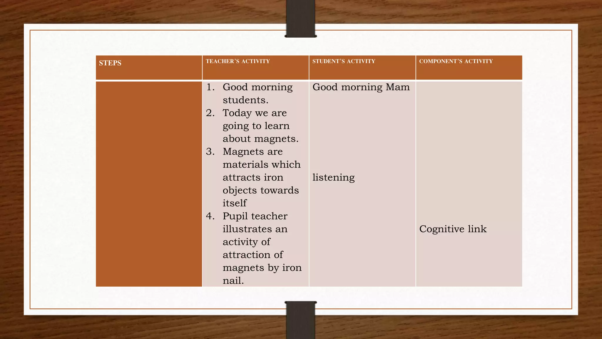 STEPS TEACHER’S ACTIVITY STUDENT’S ACTIVITY COMPONENT’S ACTIVITY
1. Good morning
students.
2. Today we are
going to learn
about magnets.
3. Magnets are
materials which
attracts iron
objects towards
itself
4. Pupil teacher
illustrates an
activity of
attraction of
magnets by iron
nail.
Good morning Mam
listening
Cognitive link
 