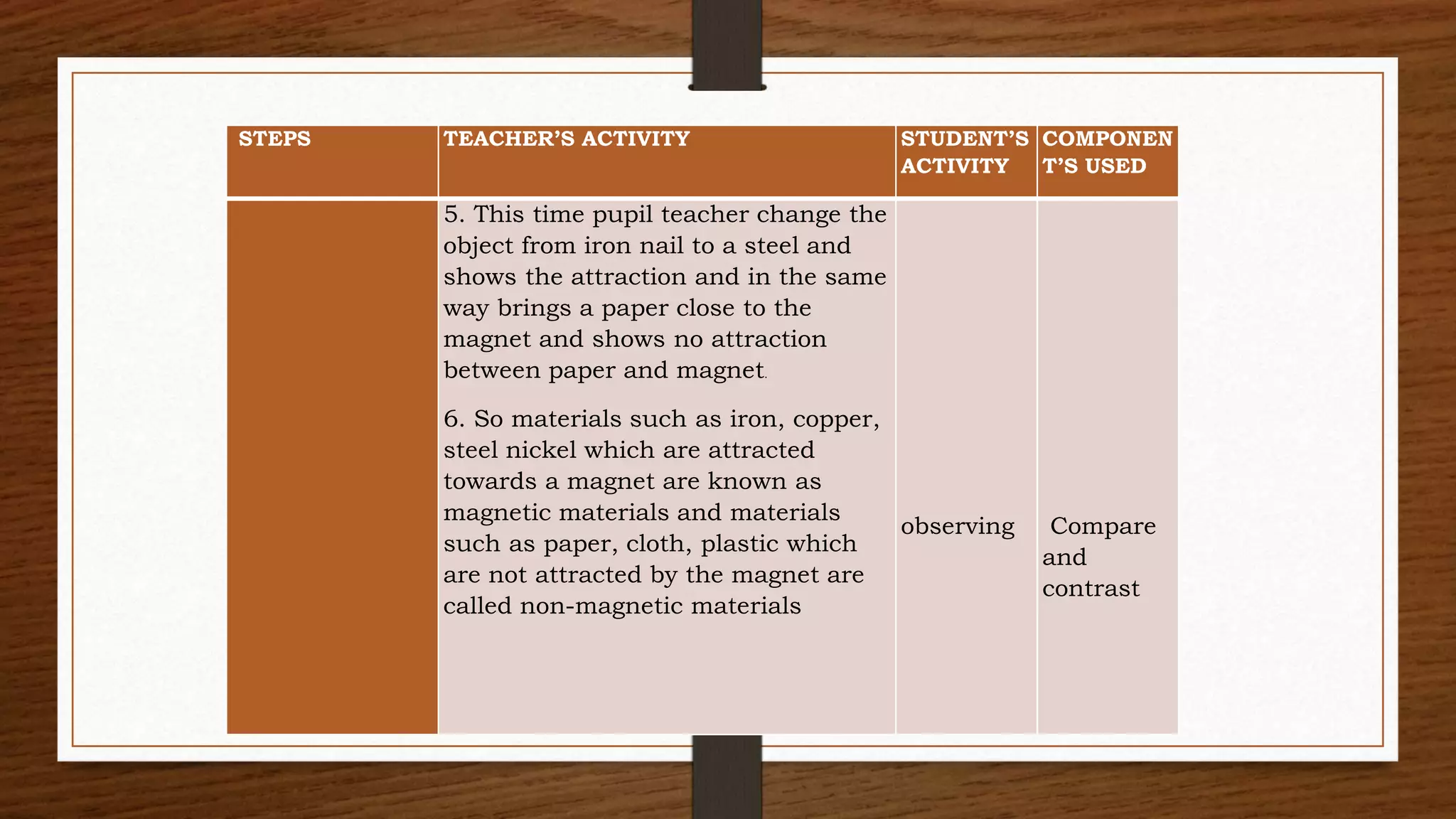 STEPS TEACHER’S ACTIVITY STUDENT’S
ACTIVITY
COMPONEN
T’S USED
5. This time pupil teacher change the
object from iron nail to a steel and
shows the attraction and in the same
way brings a paper close to the
magnet and shows no attraction
between paper and magnet.
6. So materials such as iron, copper,
steel nickel which are attracted
towards a magnet are known as
magnetic materials and materials
such as paper, cloth, plastic which
are not attracted by the magnet are
called non-magnetic materials
observing Compare
and
contrast
 