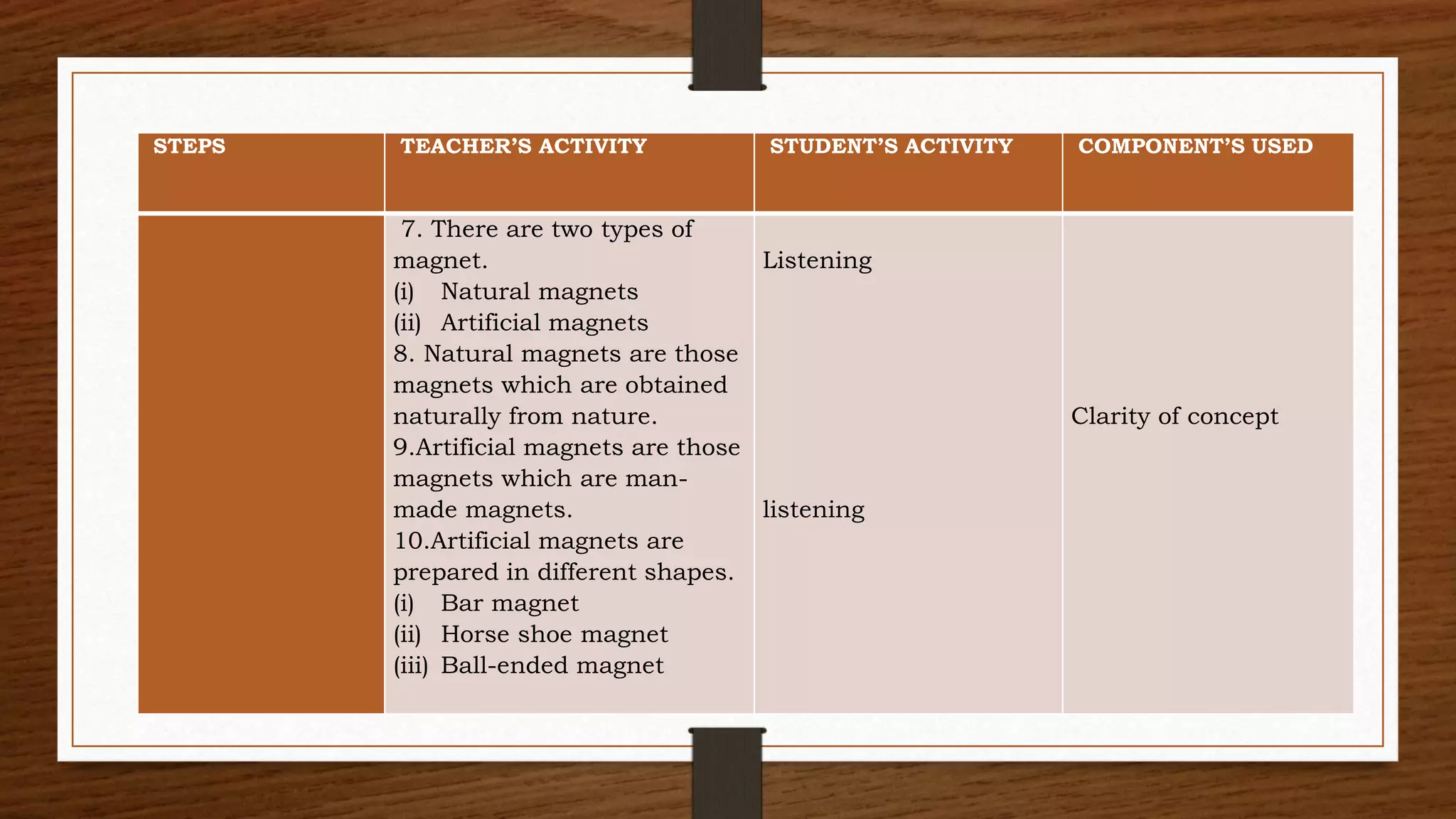 STEPS TEACHER’S ACTIVITY STUDENT’S ACTIVITY COMPONENT’S USED
7. There are two types of
magnet.
(i) Natural magnets
(ii) Artificial magnets
8. Natural magnets are those
magnets which are obtained
naturally from nature.
9.Artificial magnets are those
magnets which are man-
made magnets.
10.Artificial magnets are
prepared in different shapes.
(i) Bar magnet
(ii) Horse shoe magnet
(iii) Ball-ended magnet
Listening
listening
Clarity of concept
 