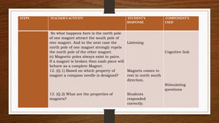 STEPS TEACHER’S ACTIVITY STUDENT’S
RESPONSE
COMPONENT’S
USED
So what happens here is the north pole
of one magnet attract the south pole of
oter magnet. And in the next case the
north pole of one magnet strongly repels
the north pole of the other magnet.
(v) Magnetic poles always exist in pairs.
If a magnet is broken then eaxh piece will
behave as a complete Magnet.
12. (Q.1) Based on which property of
magnet a compass needle is designed?
13. (Q.2) What are the properties of
magnets?
Listening
Magnets comes to
rest in north south
direction.
Students
responded
correctly.
Cognitive link
Stimulating
questions
 