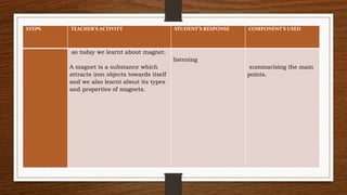 STEPS TEACHER’S ACTIVITY STUDENT’S RESPONSE COMPONENT’S USED
so today we learnt about magnet.
A magnet is a substance which
attracts iron objects towards itself
and we also learnt about its types
and properties of magnets.
listening
summarising the main
points.
 