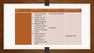 STEPS TEACHER’S ACTIVITY STUDENT’S ACTIVITY COMPONENT’S ACTIVITY
1. Good morning
students.
2. Today we are
going to learn
about magnets.
3. Magnets are
materials which
attracts iron
objects towards
itself
4. Pupil teacher
illustrates an
activity of
attraction of
magnets by iron
nail.
Good morning Mam
listening
Cognitive link
 