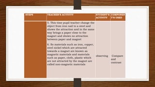 STEPS TEACHER’S ACTIVITY STUDENT’S
ACTIVITY
COMPONEN
T’S USED
5. This time pupil teacher change the
object from iron nail to a steel and
shows the attraction and in the same
way brings a paper close to the
magnet and shows no attraction
between paper and magnet.
6. So materials such as iron, copper,
steel nickel which are attracted
towards a magnet are known as
magnetic materials and materials
such as paper, cloth, plastic which
are not attracted by the magnet are
called non-magnetic materials
observing Compare
and
contrast
 