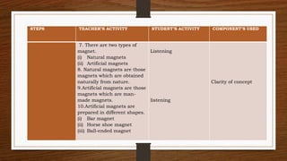 STEPS TEACHER’S ACTIVITY STUDENT’S ACTIVITY COMPONENT’S USED
7. There are two types of
magnet.
(i) Natural magnets
(ii) Artificial magnets
8. Natural magnets are those
magnets which are obtained
naturally from nature.
9.Artificial magnets are those
magnets which are man-
made magnets.
10.Artificial magnets are
prepared in different shapes.
(i) Bar magnet
(ii) Horse shoe magnet
(iii) Ball-ended magnet
Listening
listening
Clarity of concept
 