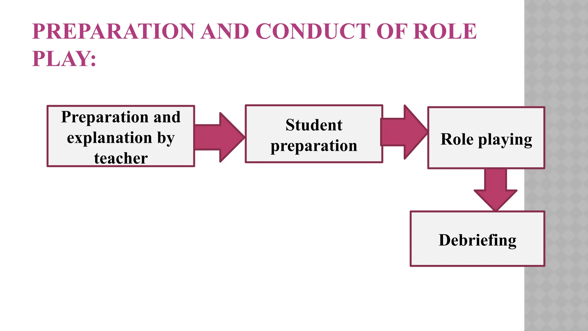 PREPARATION AND CONDUCT OF ROLE
PLAY:
Student
preparation Role playing
Debriefing
Preparation and
explanation by
teacher
 